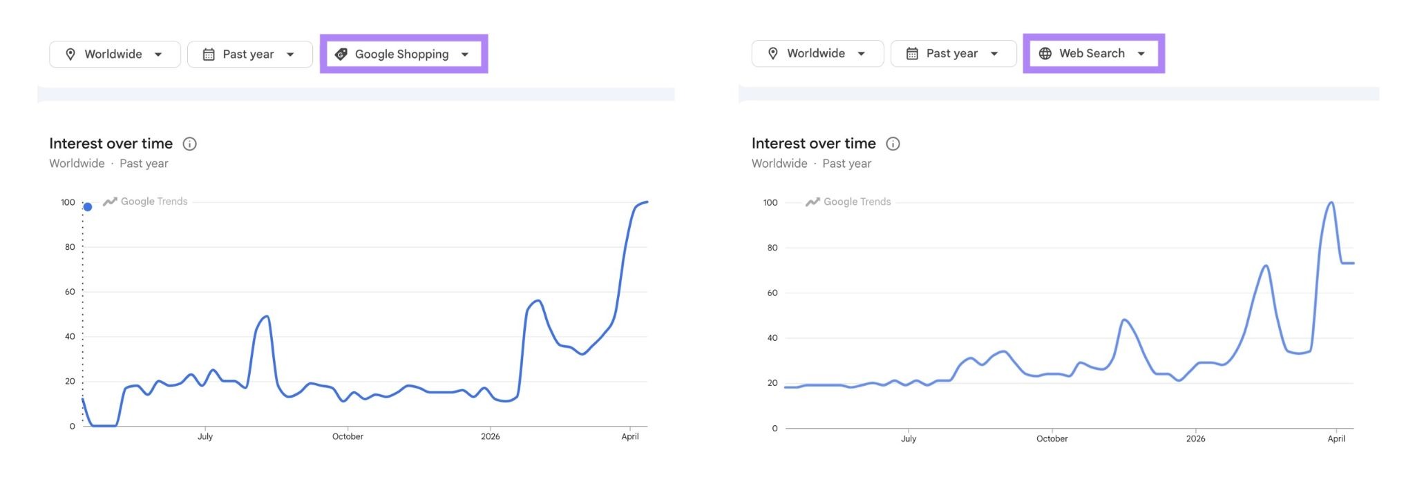 A comparison of Google Shopping vs Web Search trends for the term, "standing desk", showing interest in shopping searches first.