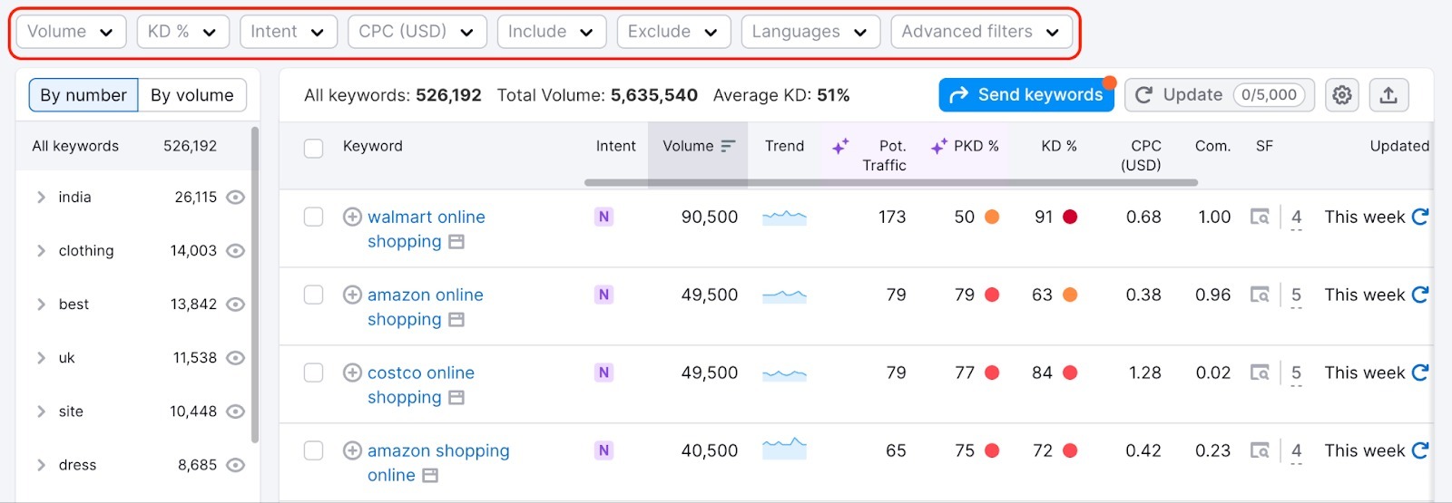 Keyword Magic Tool dashboard with a red rectangle highlighting the filter options: volume, KD%, intent, CPC, Include keywords, Exclude keywords, advanced filters.